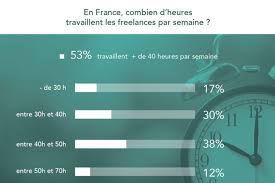 Je suis actuellement en plein temps 151.75 par moi 1607 h à faire par an combien dois je faire pour un 80% par mois. Infographie Combien D Heures Travaillent Les Freelances Par Semaine