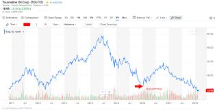 Tourmaline Oil Corp Natural Gas Cost Leader 5 Fcf Yield