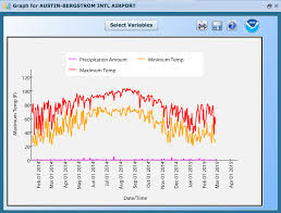 daily weather statistics graph or data table noaa