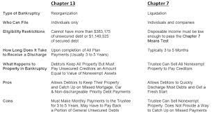 We did not find results for: Chapter 13 Bankruptcy Vs Chapter 7 Bankruptcy Advantage Ccs