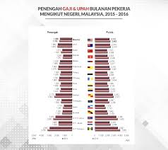 <b>engan melakukan dua hingga tiga. Kos Sara Hidup Di Malaysia Sang Hook