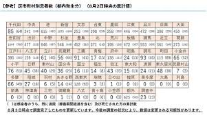 オープンデータ｜厚生労働省 で公開中の全国新型コロナ ウイルス陽性患者のデータを自動取得して表示しています。 tweet 東京 新型コロナウイルス新規陽性者数カレンダー ホーム 新型コロナウイルス新規陽性者数カレンダー. æ±äº¬éƒ½ã®æ–°ãŸãªæ‚£è€…258äºº è¥¿æ±äº¬å¸‚ã¯å‰æ—¥ã¨å¤‰ã‚ã‚‰ãš128äºº ã²ã°ã‚Šã‚¿ã‚¤ãƒ ã‚¹