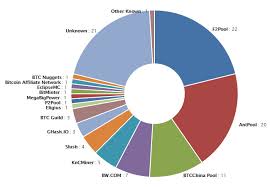 bitcoin hashrate distrbution crypto mining blog