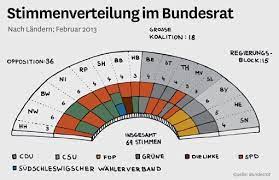 Das schaubild steht auch in weiteren sprachen zur verfügung: Ideologie Und Blockade Im Bundesrat