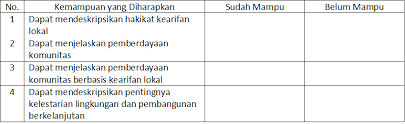 We did not find results for: Soal Pendalaman Materi Esai Skala Sikap Penilaian Diri Dan Kecakapan Hidup Kelas Xii Bab 4 Kearifan Lokal Dan Pemberdayaan Komunitas Kurikulum 2013 Sosiologi79