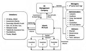 Hdt global announces acquisition by nexus capital management. Islamic Private Equity Fund Structure Download Scientific Diagram