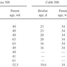 Broiler Vaccination Program Download Table