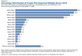 Educates the public by providing guides and sponsoring training on census data, products and tools; 2010 Census Data On Racial Ethnic Populations Sociological Images