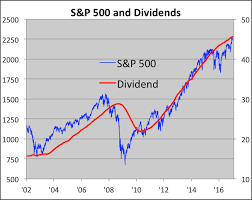 Seven Straight Years Of Dividend Growth Crossing Wall Street