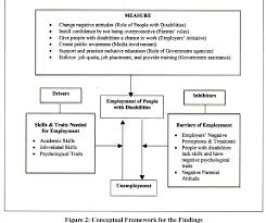 Persons with disabilities act (pwda). Pdf Employment Of People With Disabilities In Malaysia Drivers And Inhibitors Semantic Scholar