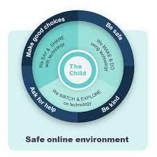 Explore history, development, and philosophies of early childhood education programs. Esafety Early Years Professional Learning Esafety Commissioner