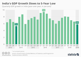 India No Longer Worlds Fastest Growing Economy