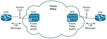 The frad (frame relay access device) attachment to a frame relay network is made via a frad on the customer's premises, which may be a separate device or software in the router. Understanding Frame Relay Networks Tutorzine
