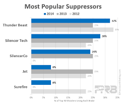 Best Suppressors Muzzle Brakes What The Pros Use