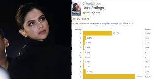 We did not find results for: Chhapaak S Imdb Rating Falls Netizens Suspect Deliberate Attack