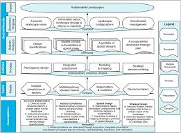 Garden and landscape design, the development and decorative planting of gardens, yards, grounds, parks, and other types of areas. The Icass Platform Nine Principles For Landscape Conservation Design Sciencedirect