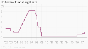 The Us Federal Reserve Raised Its Benchmark Interest Rate