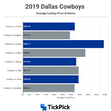 As a resale marketplace, prices may be above face value. 5 Tips To Get The Cheapest Dallas Cowboys Tickets Tickpick
