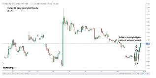 indian rupee how are rbi rate cuts affecting bond yields