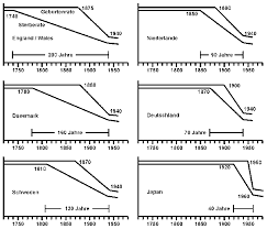 demographische transition 2