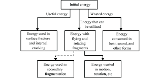 Different Forms Of Energy Chart Prosvsgijoes Org