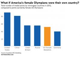 The olympics are the leading international sports event, held in different cities each year. Us Women Win More Olympic Medals Than All But Three Countries