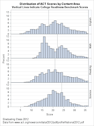 visualizing the distribution of act scores the do loop