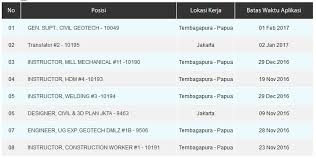 Pt ski group september 04, 2020. Lowongan Translator Penerjemah Di Pt Freeport Indonesia S1 Sastra Inggris Unimus