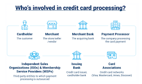 If the cardholder has a participating cash back rewards program, the credit card issuer simply shares some of the merchant fees with the consumer. 5 Common Myths About Credit Card Processing Merchant Cost Consulting