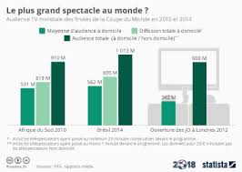 Pas de résumé pour jeux olympiques —. Graphique Que Les Jeux Commencent Ou Pas Statista