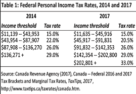 Tax Rate Changes For 2016 Tie Down Brackets