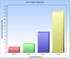 Lto 8 Is Coming Time To Upgrade Nsa Inc