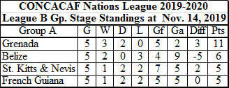 Belize Wins 2 0 Over French Guiana In Concacaf Nations League Match Amandala Newspaper