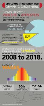 This Illustrates The Job Outlook For The Graphic Designers Through 2018 Comparied To Other Similar Jo Graphic Design Jobs Web Design Quotes Web Design Websites