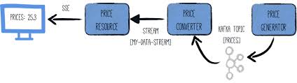 The following examples show how to use org.apache.camel.model.rest.restparamtype. Quarkus Using Apache Kafka With Reactive Messaging