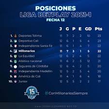 Por su parte águilas doradas dirigidos por el técnico local hubert bodhert, viene de experimentar una gran campaña en el pasado torneo, sobre todo en la última parte, quedando en la 9na posición de la tabla de clasificación a tan solo 1 punto de la equidad que se. Tabla De Posiciones Luego De Losmillonarios Net Facebook
