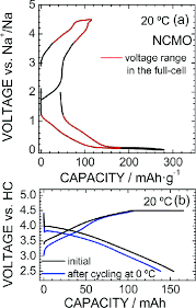 Alibaba.com offers 4349 li ion battery 5c products. Charge And Discharge Curves Of Na Ion Batteries At 20 C A Download Scientific Diagram