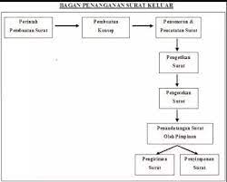 § sistem buku agenda (sistem tradisional). Penanganan Surat Keluar Sistem Buku Agenda Berbagai Buku