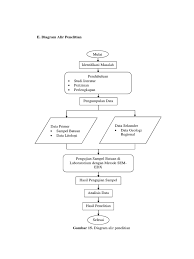 Demikian artikel mengenai langkah dan diagram alir penelitian, semoga dapat bermanfaat. Diagram Pdf