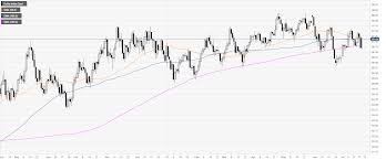 Us Dollar Index Technical Analysis Dxy Recovers On Friday