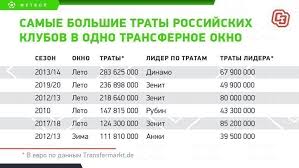 Зенит снова не забил пенальти, цска обыграл гончаренко и суперкамбэк рубина в промозглой туле. Transfery Leta Rpl 2019 Kluby Kupili Novyh Igrokov Pochti Na 240 Millionov Evro Bolshe Tratili Tolko V 2013 M Statistika Sport Ekspress