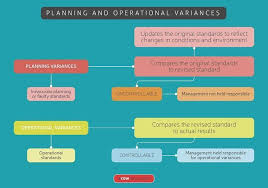Acca F5 Planning And Operational Variances Acca Accounting Accastudents Accountant Charteredaccountant H Cost Accounting How To Plan Chartered Accountant