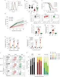 It will show unlock code screen. Batf And Irf4 Cooperate To Counter Exhaustion In Tumor Infiltrating Car T Cells Nature Immunology