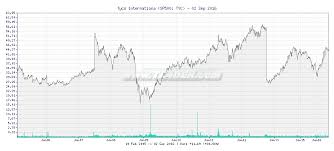 Tr4der Tyco Internationa Tyc 10 Year Chart And Summary