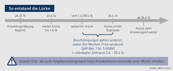 Wenn ihr anspruch auf entgeltfortzahlung durch den arbeitgeber oder die arbeitgeberin ausgeschöpft ist, springt die krankenkasse ein und sie erhalten krankengeld. Arbeitsunfahigkeitsbescheinigung Freiumschlage Der Krankenkasse