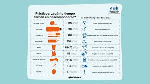 Plasticos Cuanto Tiempo Tardan En Descomponerse Di No Al Plastico Map