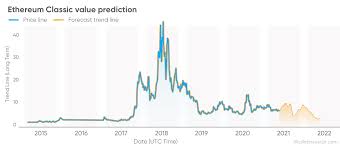 Ethereum price in more distant future 10. Ethereum Classic Price Prediction 2021 Does Etc Deserve A Spot In Your Portfolio
