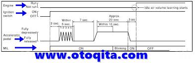 Kenapa kalau ac menyala rpm mobil saya langsung. Solusi Nissan Grand Livina Tidak Bisa Di Reset Rpm Setelah Tune Up