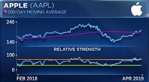 Apple Snaps 9 Day Winning Streak Strategist Says Buy Any Dips