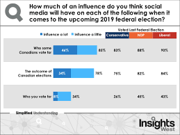 Canadians Alarmed Over The Influence Of Social Media In